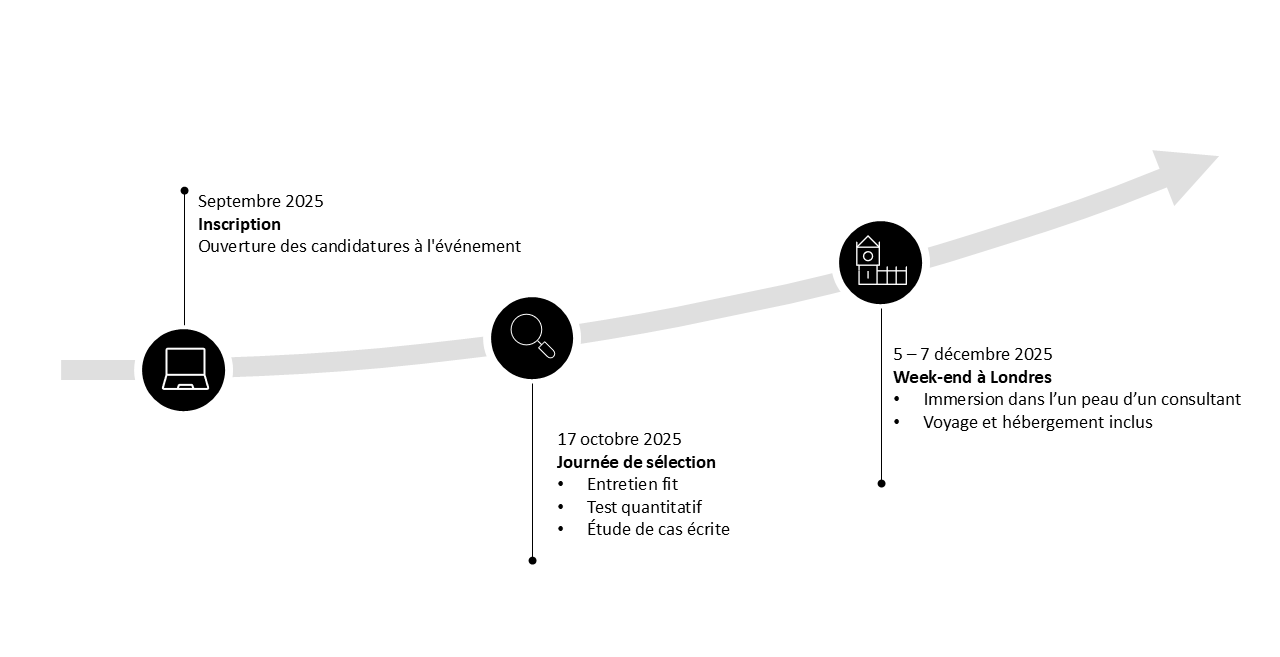 Timeline graphic illustrating key milestones for the Start Here 2025 consultant experience program.